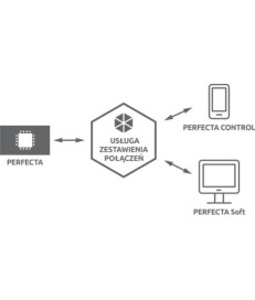 SATEL ZESTAW PERFECTA 32 SET-A (PŁYTA GŁÓWNA, ANTENA, OBUDOWA)